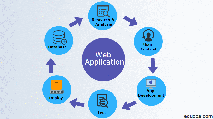 Internet Based Applications